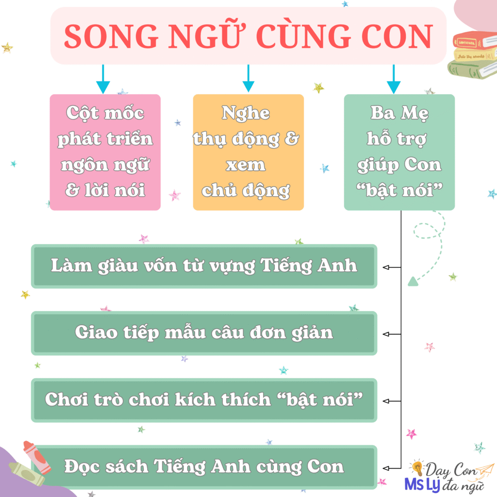 LO-TRINH-DAY-CON-SONG-NGU-TIENG-ANH-0-1-TUOI-DAY-CON-DA-NGU-MS-LY
